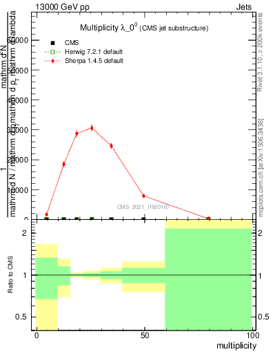 Plot of j.mult in 13000 GeV pp collisions