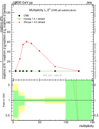 Plot of j.mult in 13000 GeV pp collisions