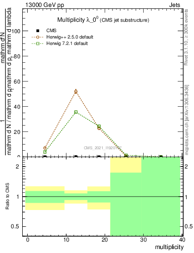 Plot of j.mult in 13000 GeV pp collisions