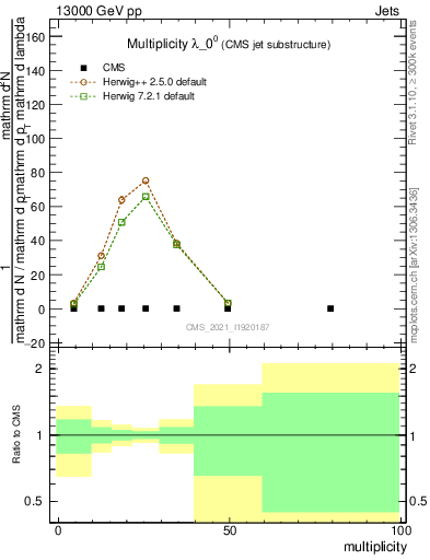 Plot of j.mult in 13000 GeV pp collisions
