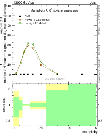 Plot of j.mult in 13000 GeV pp collisions