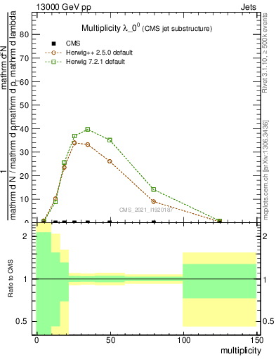 Plot of j.mult in 13000 GeV pp collisions