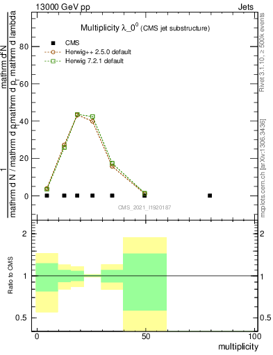 Plot of j.mult in 13000 GeV pp collisions