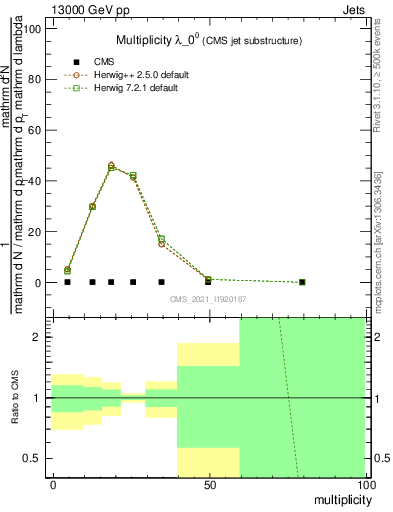 Plot of j.mult in 13000 GeV pp collisions