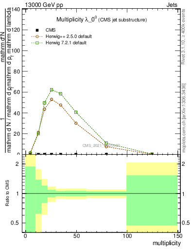 Plot of j.mult in 13000 GeV pp collisions