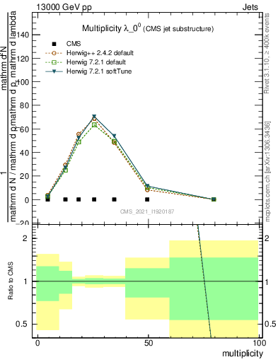 Plot of j.mult in 13000 GeV pp collisions
