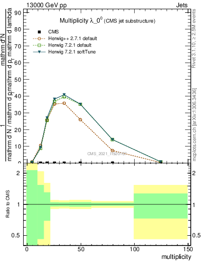 Plot of j.mult in 13000 GeV pp collisions