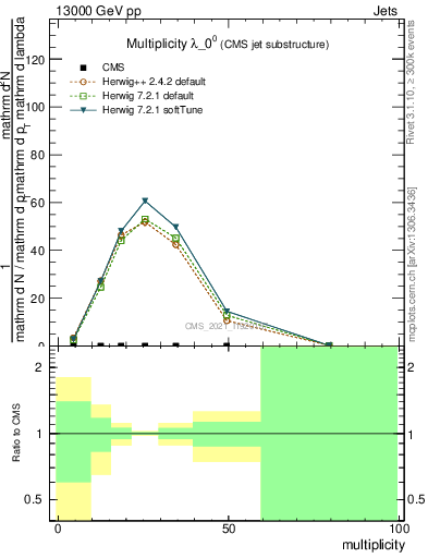 Plot of j.mult in 13000 GeV pp collisions