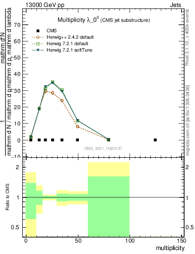 Plot of j.mult in 13000 GeV pp collisions