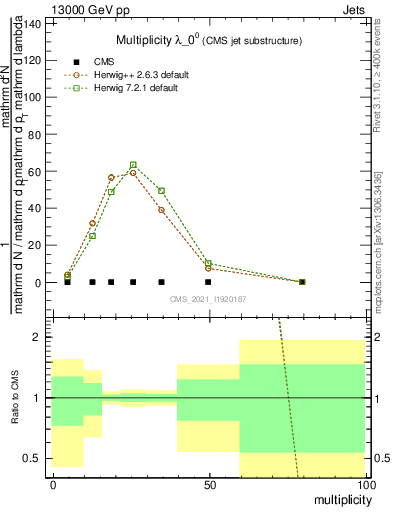 Plot of j.mult in 13000 GeV pp collisions