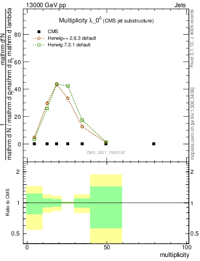 Plot of j.mult in 13000 GeV pp collisions