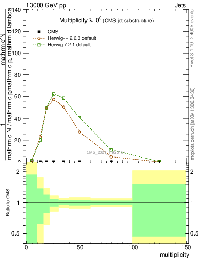 Plot of j.mult in 13000 GeV pp collisions