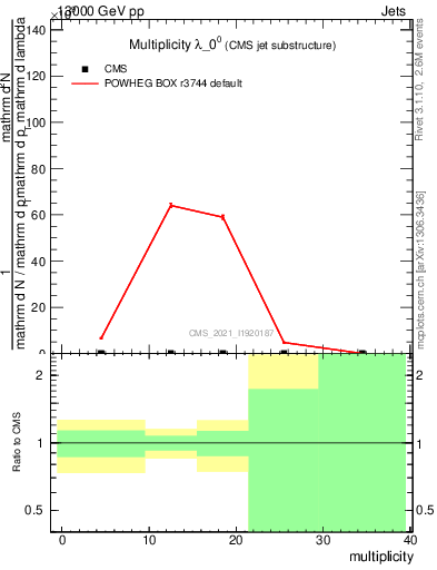 Plot of j.mult in 13000 GeV pp collisions