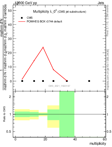 Plot of j.mult in 13000 GeV pp collisions