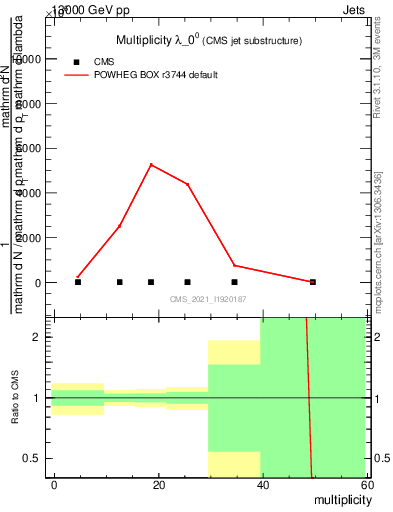Plot of j.mult in 13000 GeV pp collisions