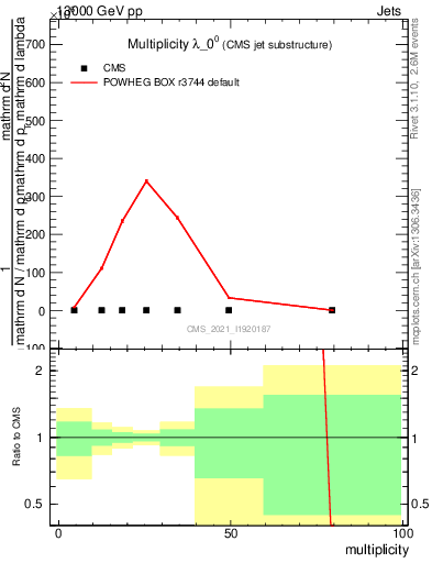 Plot of j.mult in 13000 GeV pp collisions