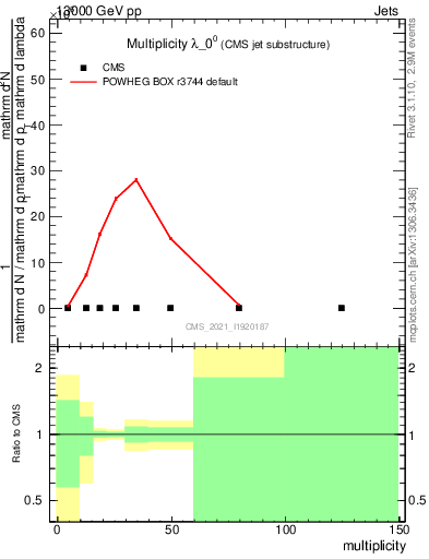 Plot of j.mult in 13000 GeV pp collisions