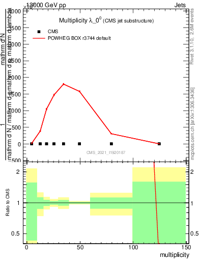 Plot of j.mult in 13000 GeV pp collisions