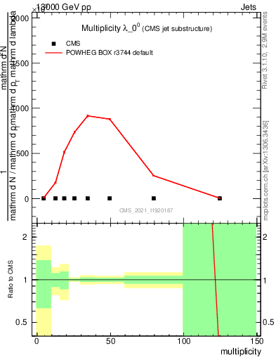 Plot of j.mult in 13000 GeV pp collisions