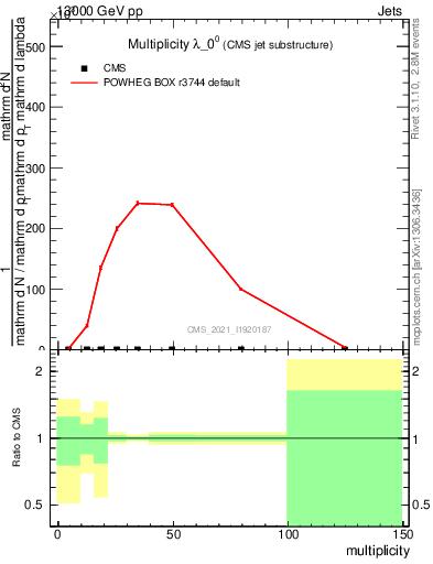 Plot of j.mult in 13000 GeV pp collisions