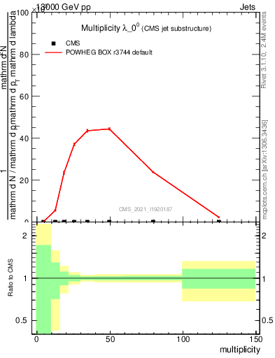 Plot of j.mult in 13000 GeV pp collisions