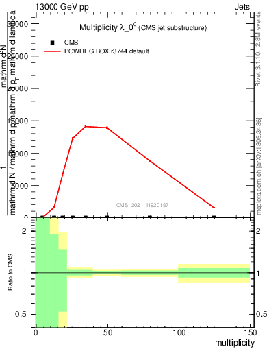 Plot of j.mult in 13000 GeV pp collisions