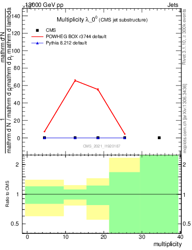Plot of j.mult in 13000 GeV pp collisions