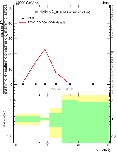 Plot of j.mult in 13000 GeV pp collisions