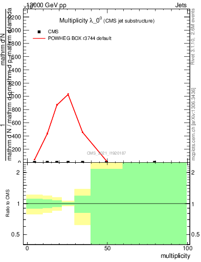 Plot of j.mult in 13000 GeV pp collisions