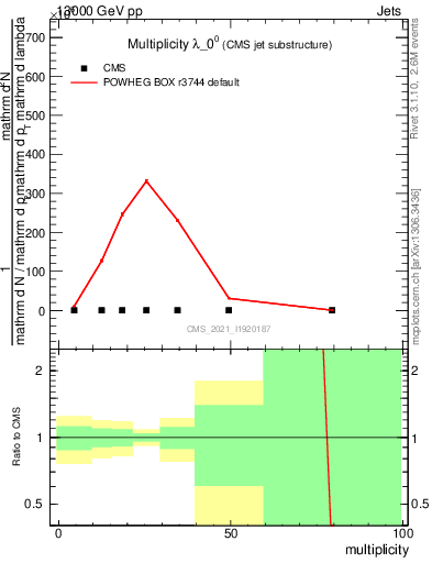 Plot of j.mult in 13000 GeV pp collisions