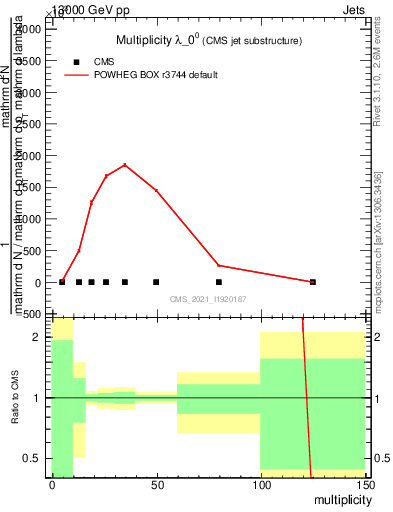 Plot of j.mult in 13000 GeV pp collisions