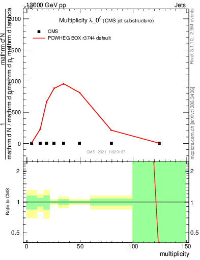 Plot of j.mult in 13000 GeV pp collisions