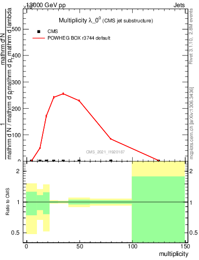 Plot of j.mult in 13000 GeV pp collisions