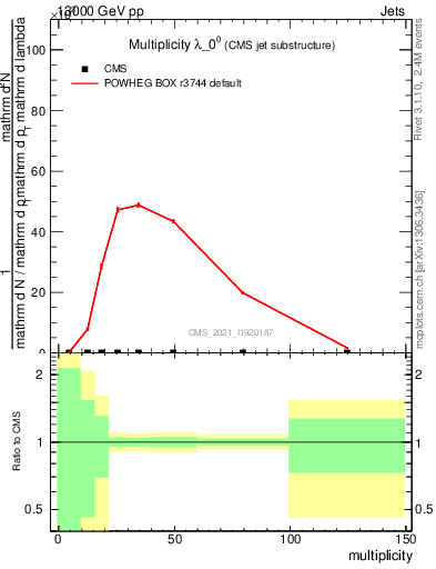 Plot of j.mult in 13000 GeV pp collisions