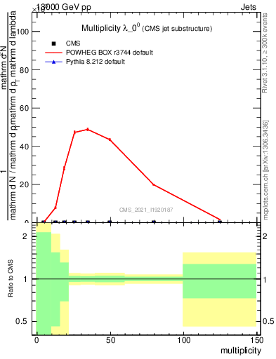 Plot of j.mult in 13000 GeV pp collisions