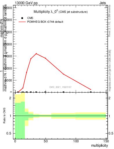 Plot of j.mult in 13000 GeV pp collisions