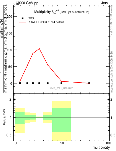 Plot of j.mult in 13000 GeV pp collisions