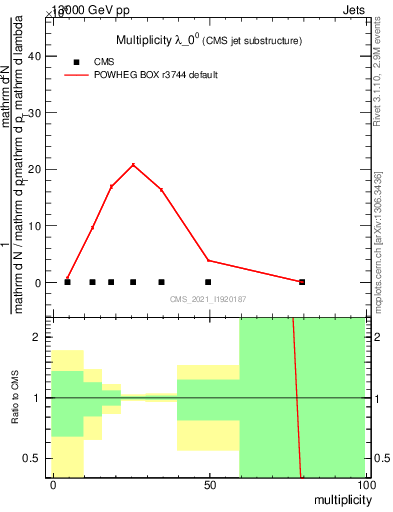 Plot of j.mult in 13000 GeV pp collisions