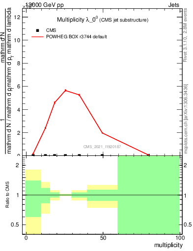 Plot of j.mult in 13000 GeV pp collisions