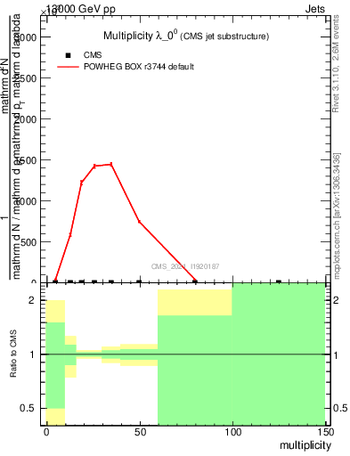 Plot of j.mult in 13000 GeV pp collisions