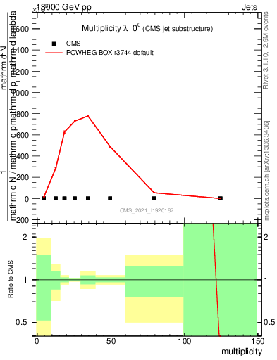Plot of j.mult in 13000 GeV pp collisions