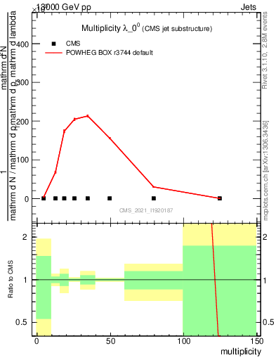 Plot of j.mult in 13000 GeV pp collisions