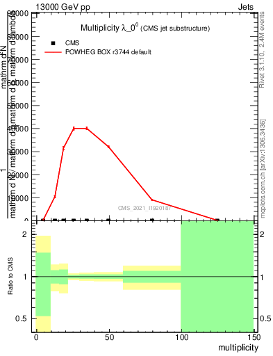 Plot of j.mult in 13000 GeV pp collisions
