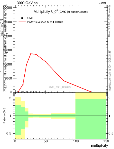 Plot of j.mult in 13000 GeV pp collisions