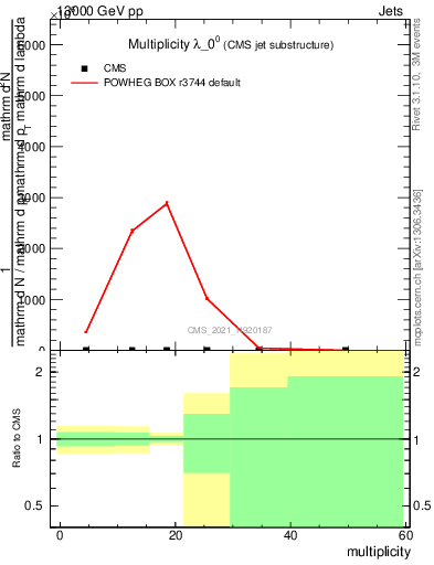 Plot of j.mult in 13000 GeV pp collisions