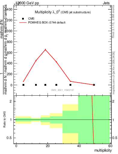 Plot of j.mult in 13000 GeV pp collisions