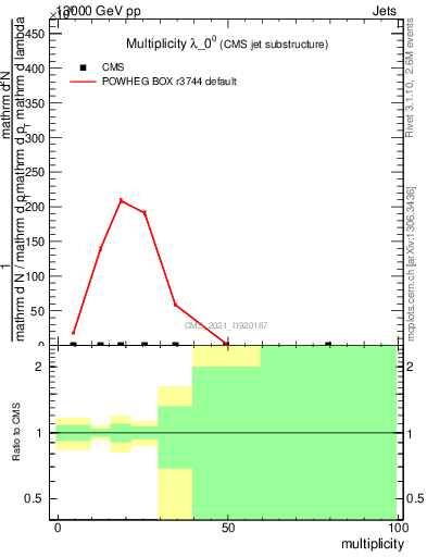 Plot of j.mult in 13000 GeV pp collisions