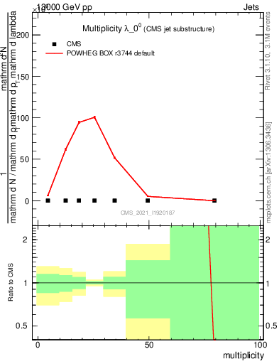 Plot of j.mult in 13000 GeV pp collisions
