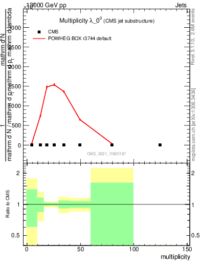 Plot of j.mult in 13000 GeV pp collisions
