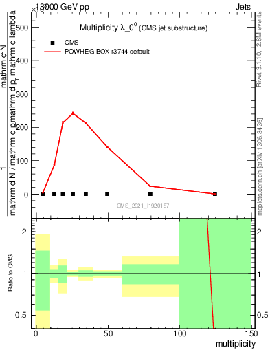 Plot of j.mult in 13000 GeV pp collisions